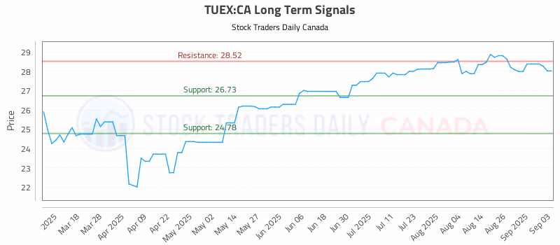 Stock Chart for TUEX:CA