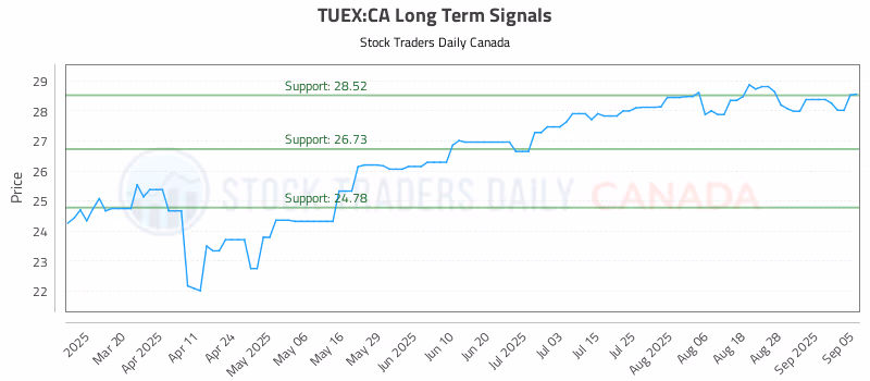Stock Chart for TUEX:CA