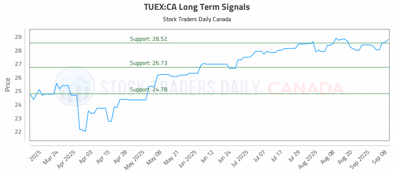 Stock Chart for TUEX:CA