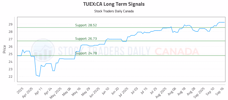 Stock Chart for TUEX:CA