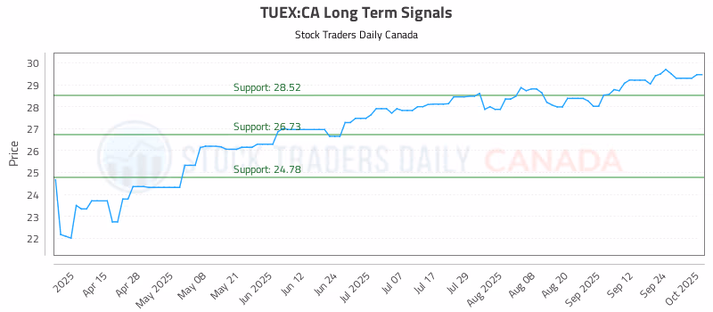 Stock Chart for TUEX:CA