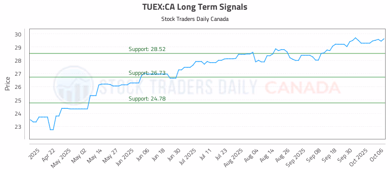 Stock Chart for TUEX:CA