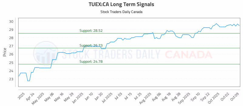 Stock Chart for TUEX:CA
