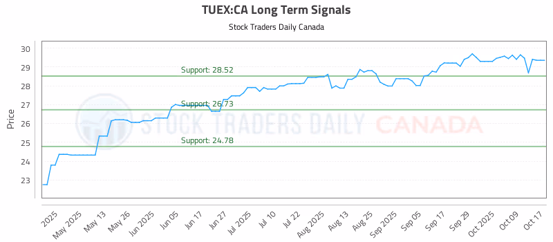 Stock Chart for TUEX:CA