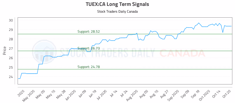 Stock Chart for TUEX:CA