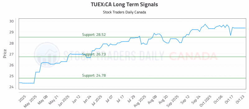 Stock Chart for TUEX:CA