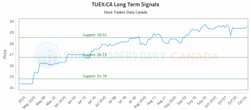 Stock Chart for TUEX:CA