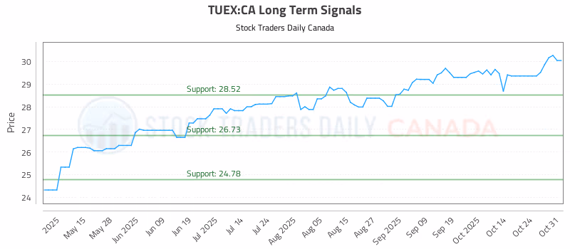 Stock Chart for TUEX:CA