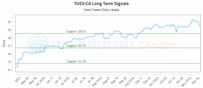 Stock Chart for TUEX:CA