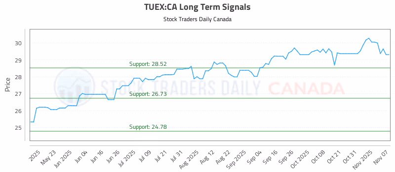 Stock Chart for TUEX:CA