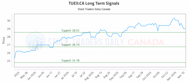 Stock Chart for TUEX:CA