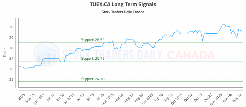 Stock Chart for TUEX:CA