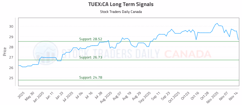 Stock Chart for TUEX:CA