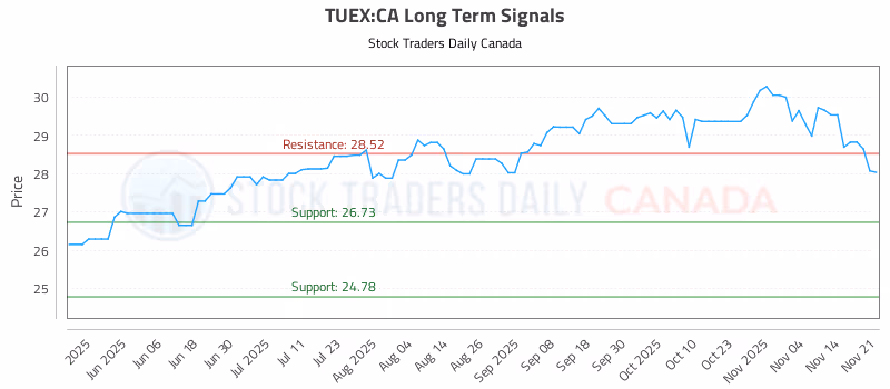 Stock Chart for TUEX:CA