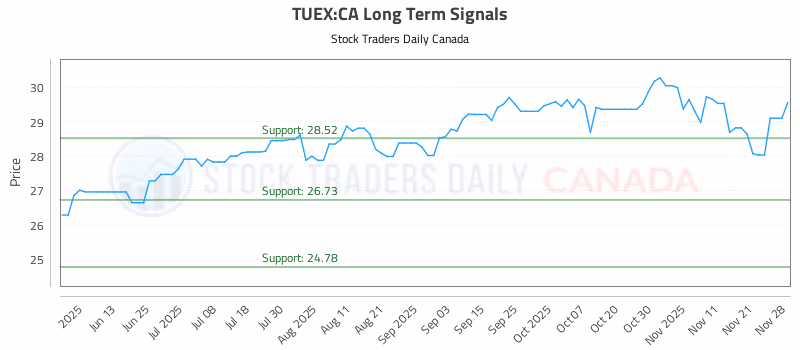 Stock Chart for TUEX:CA