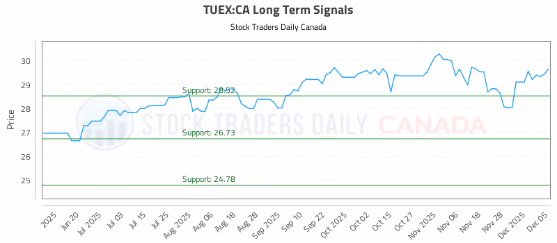 Stock Chart for TUEX:CA
