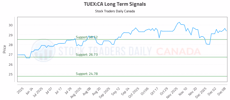 Stock Chart for TUEX:CA