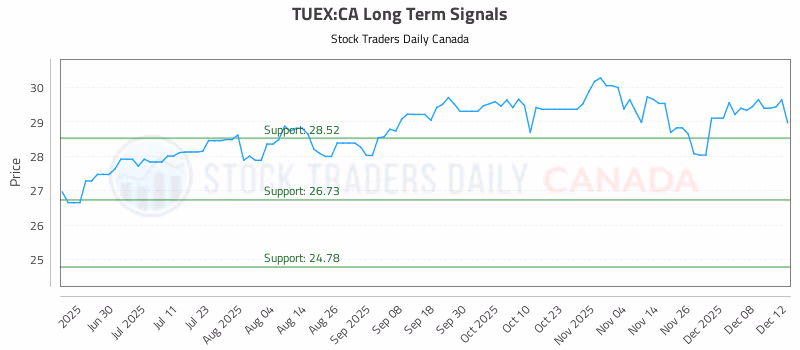 Stock Chart for TUEX:CA
