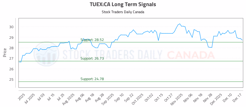 Stock Chart for TUEX:CA
