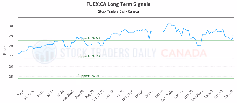 Stock Chart for TUEX:CA