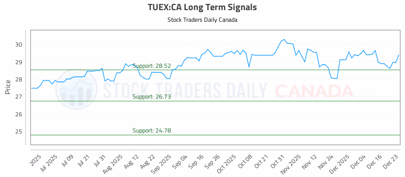 Stock Chart for TUEX:CA