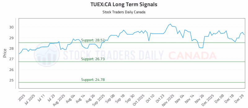 Stock Chart for TUEX:CA