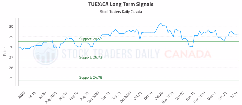 Stock Chart for TUEX:CA