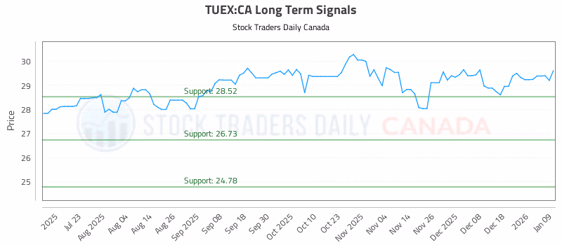 Stock Chart for TUEX:CA