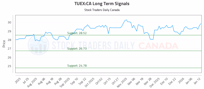 Stock Chart for TUEX:CA