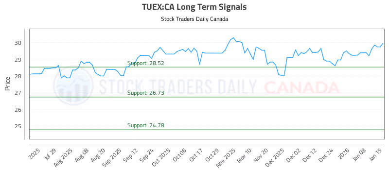 Stock Chart for TUEX:CA