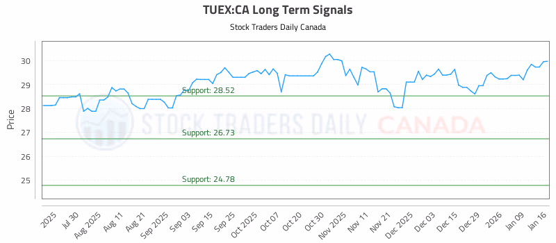 Stock Chart for TUEX:CA