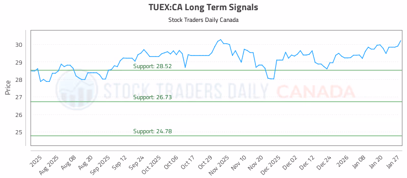Stock Chart for TUEX:CA