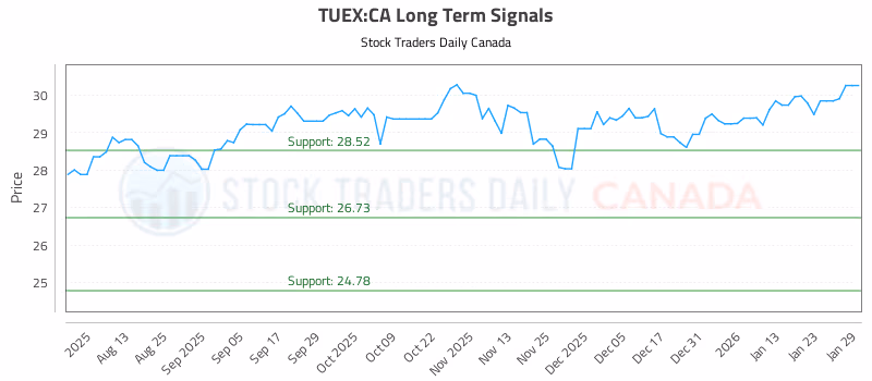 Stock Chart for TUEX:CA