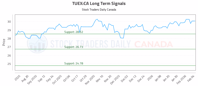 Stock Chart for TUEX:CA