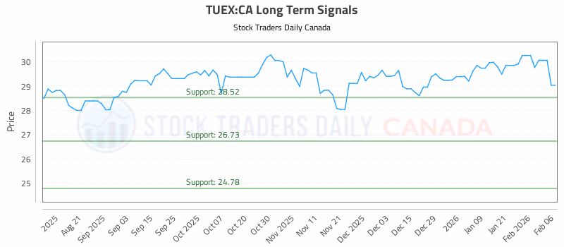 Stock Chart for TUEX:CA