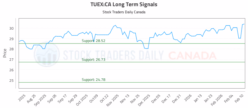 Stock Chart for TUEX:CA