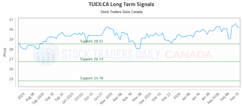 Stock Chart for TUEX:CA