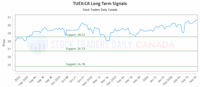 Stock Chart for TUEX:CA
