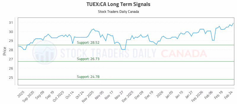 Stock Chart for TUEX:CA