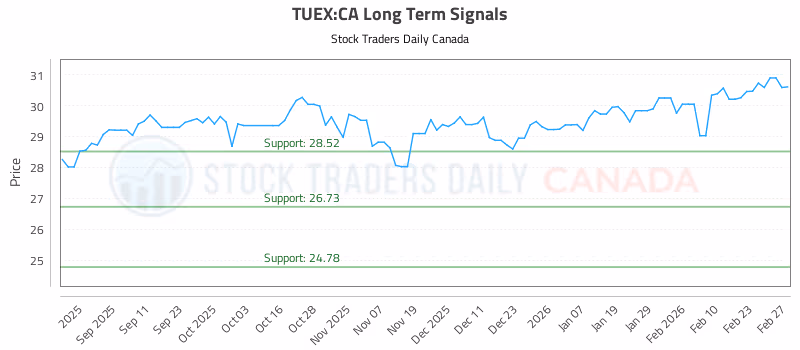 Stock Chart for TUEX:CA