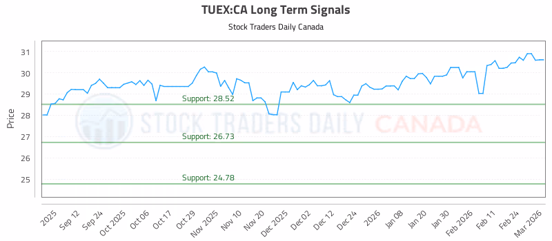 Stock Chart for TUEX:CA