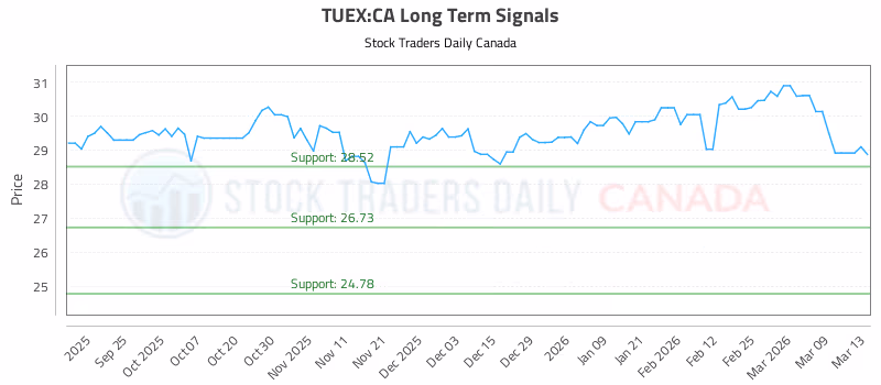 Stock Chart for TUEX:CA