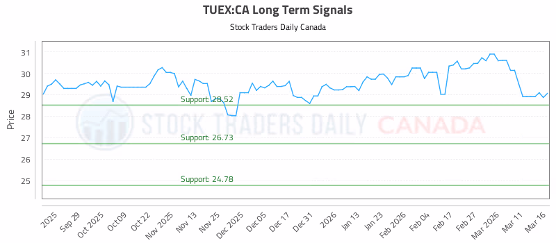 Stock Chart for TUEX:CA