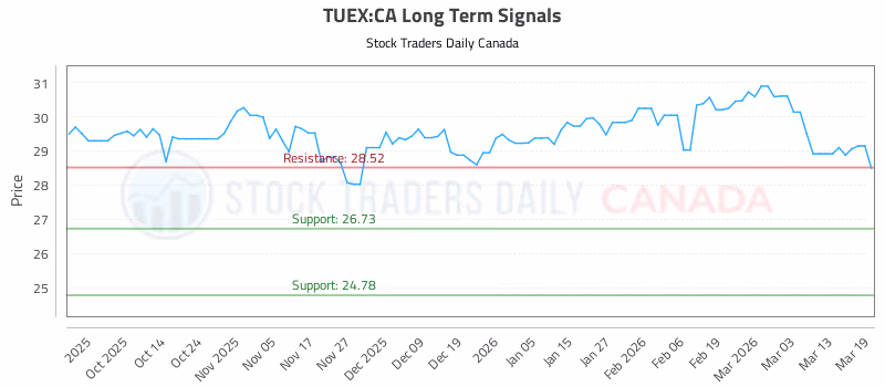 Stock Chart for TUEX:CA