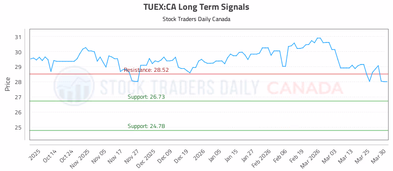 Stock Chart for TUEX:CA