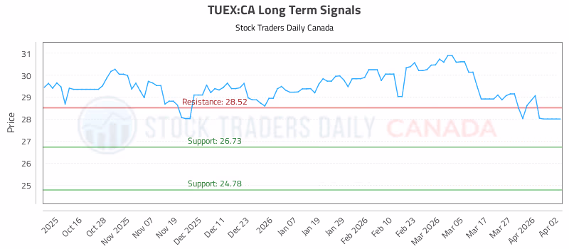 Stock Chart for TUEX:CA