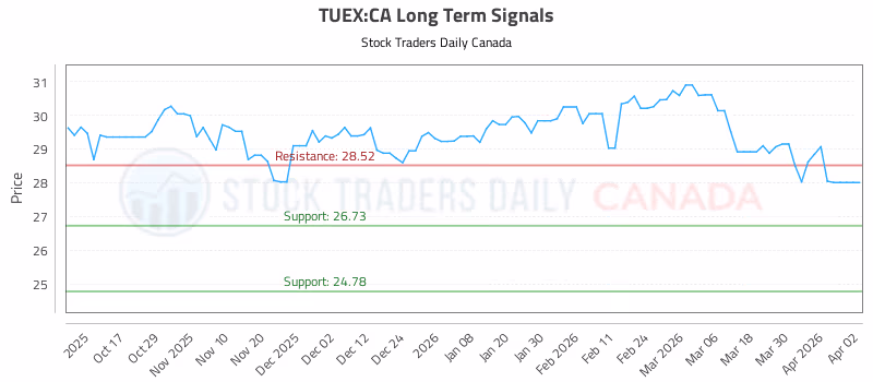 Stock Chart for TUEX:CA