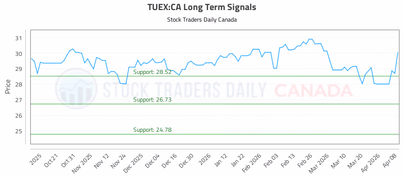 Stock Chart for TUEX:CA