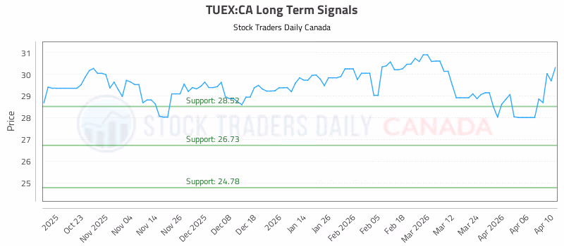 Stock Chart for TUEX:CA