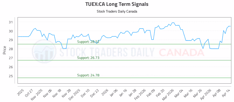 Stock Chart for TUEX:CA